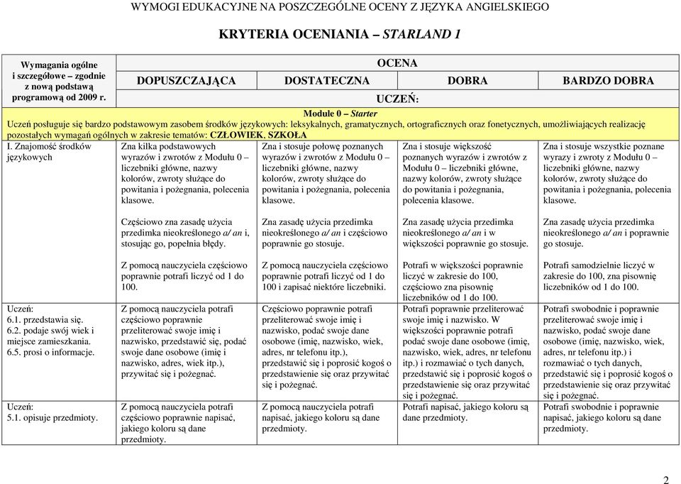 Modułu 0 liczebniki główne, nazwy kolorów, zwroty słuŝące do powitania i poŝegnania, polecenia klasowe.