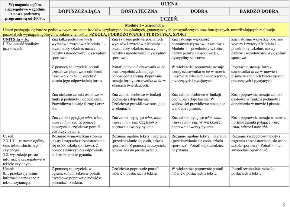 Zna kilka podstawowych wyrazów i zwrotów z Modułu 1 przedmioty szkolne, nazwy państw i narodowości, dyscypliny sportowe.