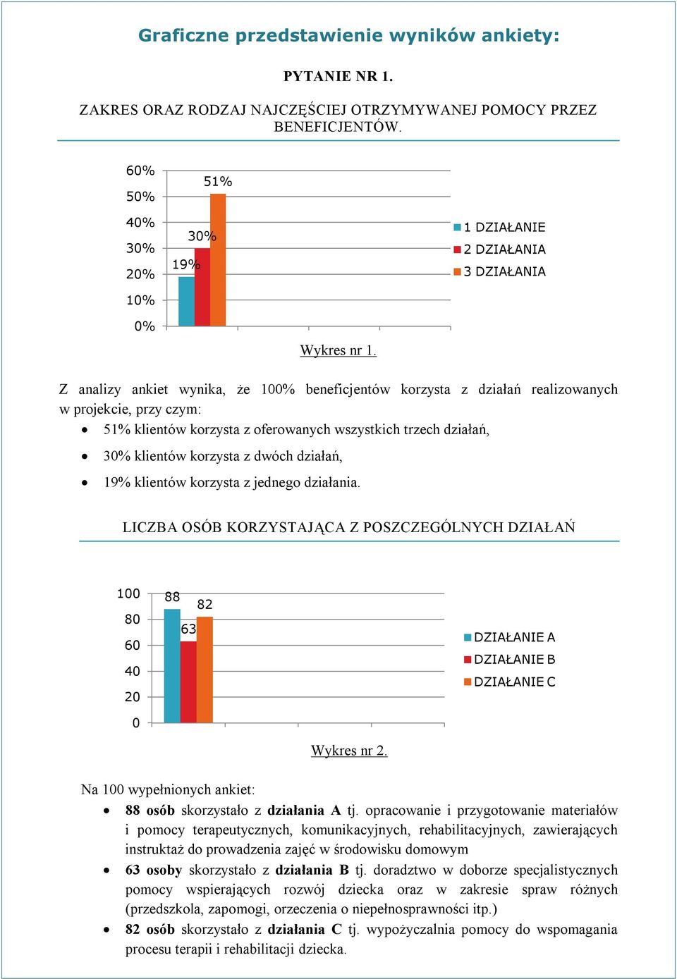 działań, 19% klientów korzysta z jednego działania. LICZBA OSÓB KORZYSTAJĄCA Z POSZCZEGÓLNYCH DZIAŁAŃ 100 80 60 40 20 0 88 63 82 DZIAŁANIE A DZIAŁANIE B DZIAŁANIE C Wykres nr 2.