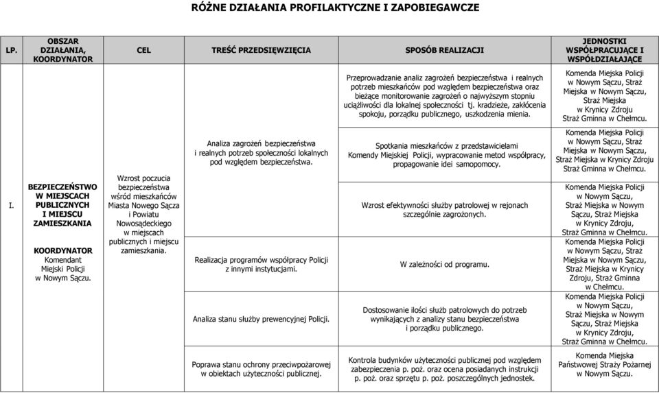 bezpieczeństwa oraz bieżące monitorowanie zagrożeń o najwyższym stopniu uciążliwości dla lokalnej społeczności tj. kradzieże, zakłócenia spokoju, porządku publicznego, uszkodzenia mienia.