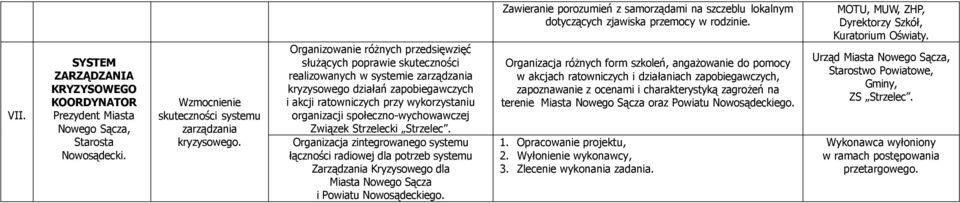 społeczno-wychowawczej Związek Strzelecki Strzelec. Organizacja zintegrowanego systemu łączności radiowej dla potrzeb systemu Zarządzania Kryzysowego dla Miasta Nowego Sącza i Powiatu Nowosądeckiego.