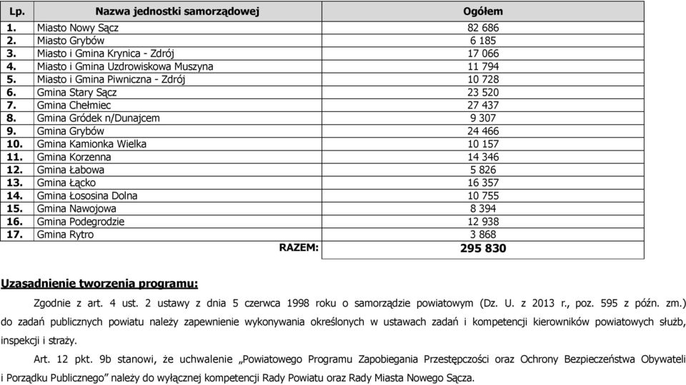 Gmina Korzenna 14 346 12. Gmina Łabowa 5 826 13. Gmina Łącko 16 357 14. Gmina Łososina Dolna 10 755 15. Gmina Nawojowa 8 394 16. Gmina Podegrodzie 12 938 17.