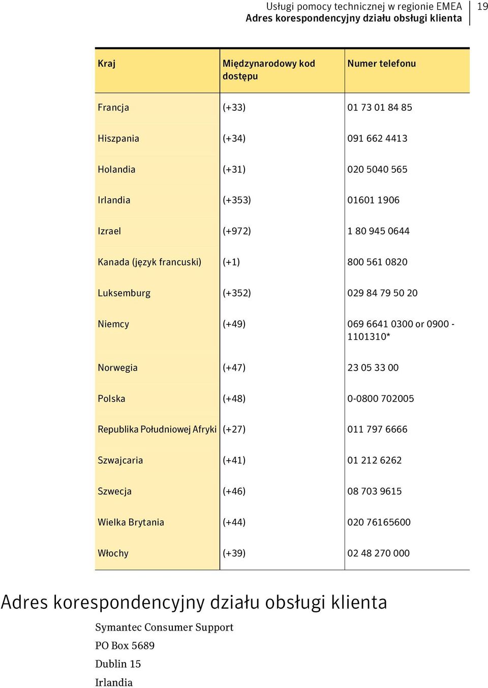 Niemcy (+49) 069 6641 0300 or 0900-1101310* Norwegia (+47) 23 05 33 00 Polska (+48) 0-0800 702005 Republika Południowej Afryki (+27) 011 797 6666 Szwajcaria (+41) 01 212 6262