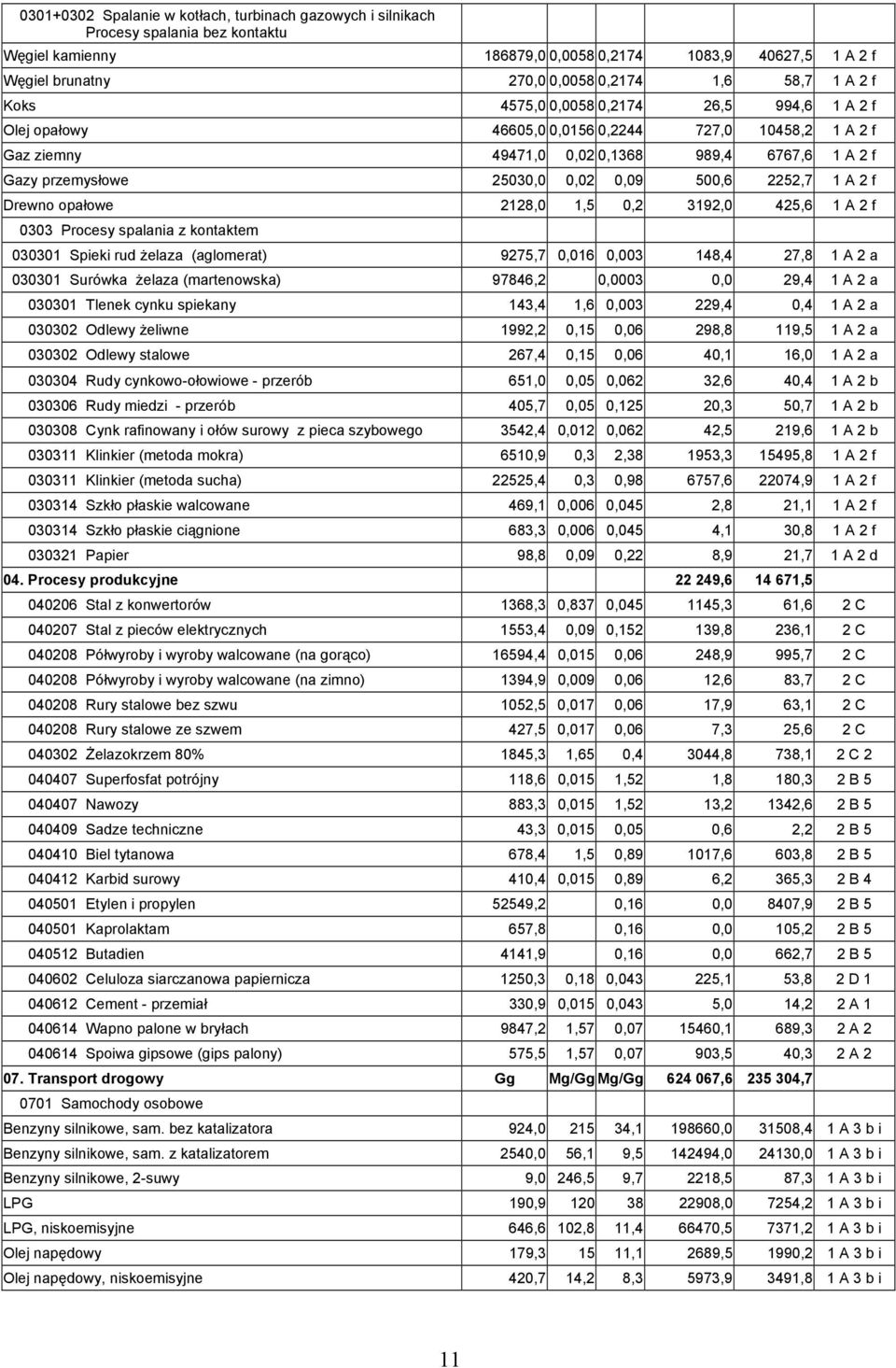 500,6 2252,7 1 A 2 f Drewno opałowe 2128,0 1,5 0,2 3192,0 425,6 1 A 2 f 0303 Procesy spalania z kontaktem 030301 Spieki rud żelaza (aglomerat) 9275,7 0,016 0,003 148,4 27,8 1 A 2 a 030301 Surówka