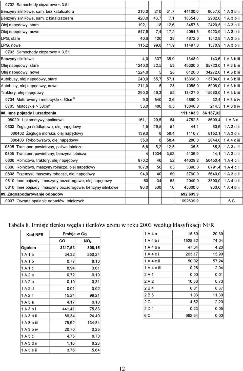 4872,0 1542,8 1 A 3 b ii LPG, nowe 115,2 99,8 11,9 11497,0 1370,9 1 A 3 b ii 0703 Samochody ciężarowe > 3.