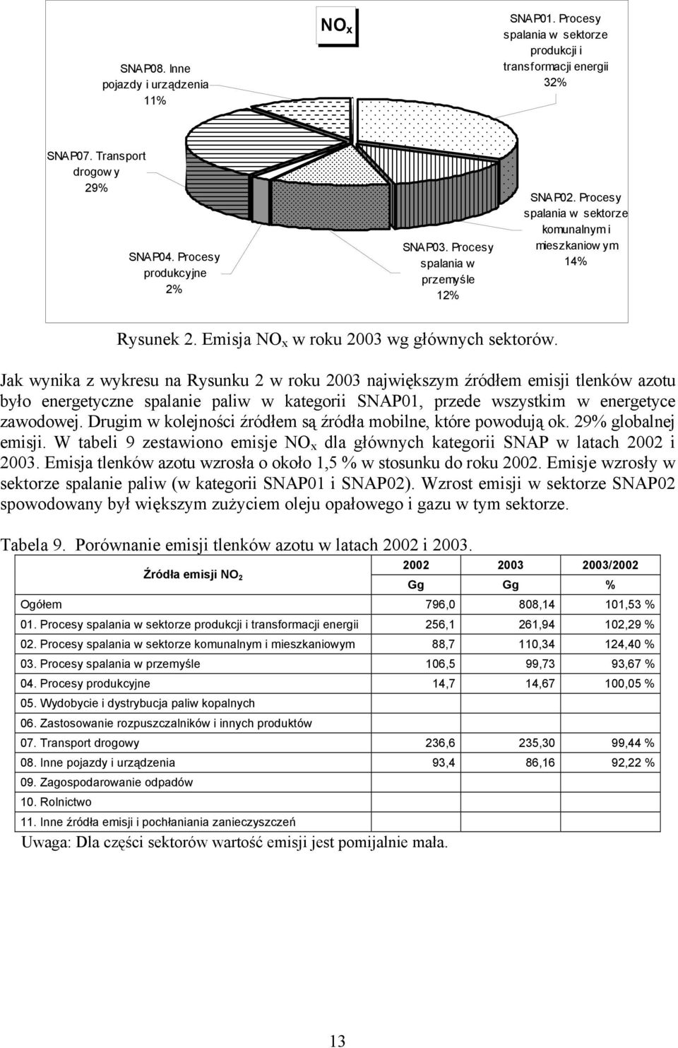 Jak wynika z wykresu na Rysunku 2 w roku 2003 największym źródłem emisji tlenków azotu było energetyczne spalanie paliw w kategorii SNAP01, przede wszystkim w energetyce zawodowej.