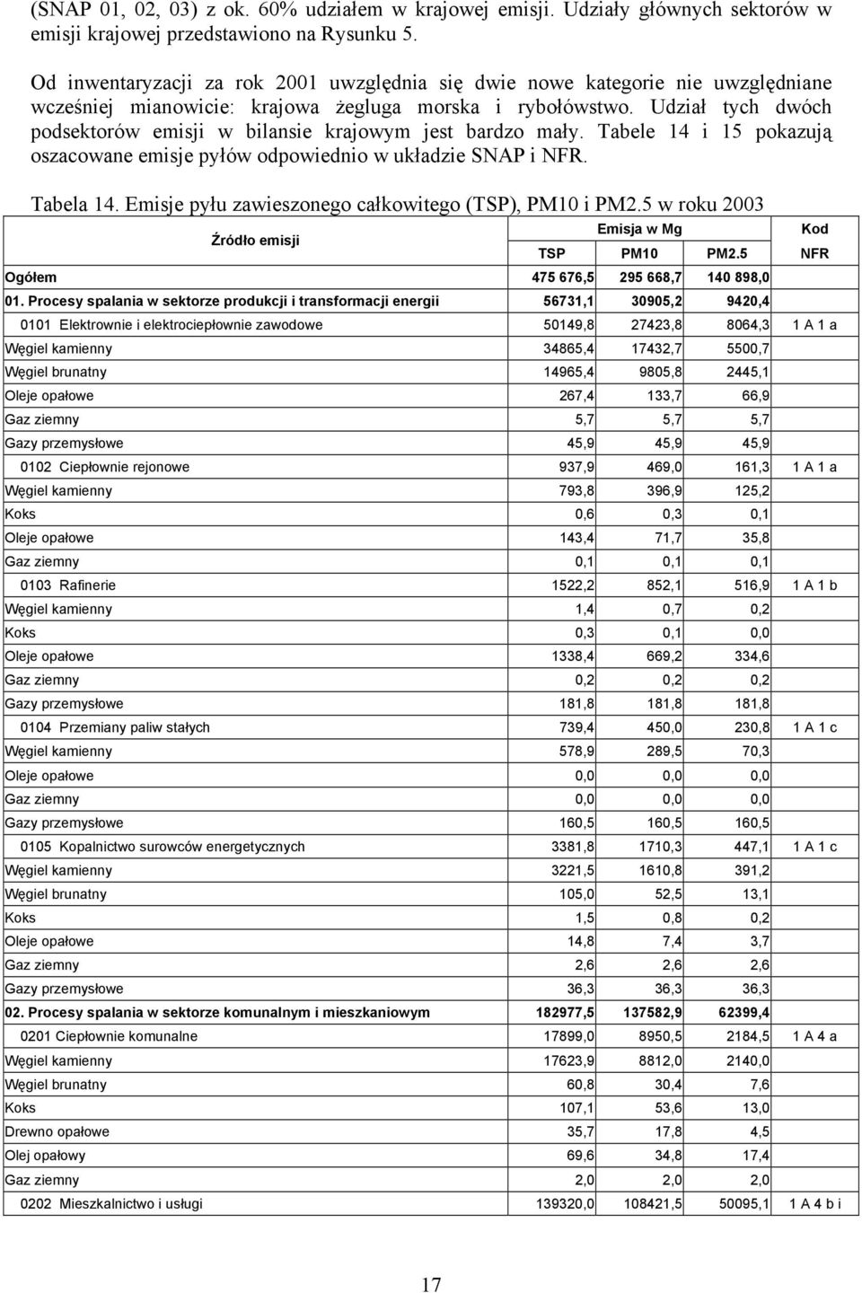 Udział tych dwóch podsektorów emisji w bilansie krajowym jest bardzo mały. Tabele 14 i 15 pokazują oszacowane emisje pyłów odpowiednio w układzie SNAP i NFR. Tabela 14.