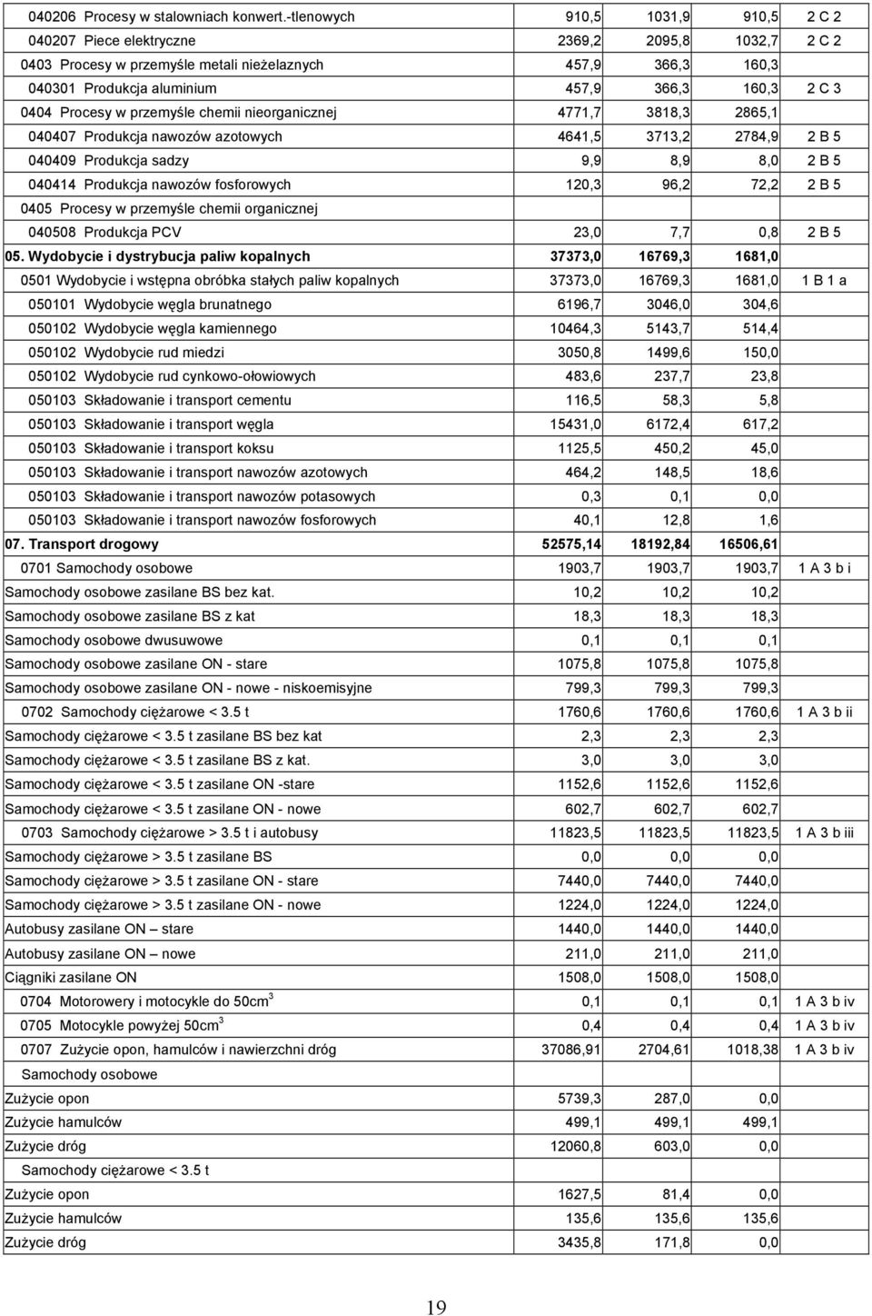 3 0404 Procesy w przemyśle chemii nieorganicznej 4771,7 3818,3 2865,1 040407 Produkcja nawozów azotowych 4641,5 3713,2 2784,9 2 B 5 040409 Produkcja sadzy 9,9 8,9 8,0 2 B 5 040414 Produkcja nawozów