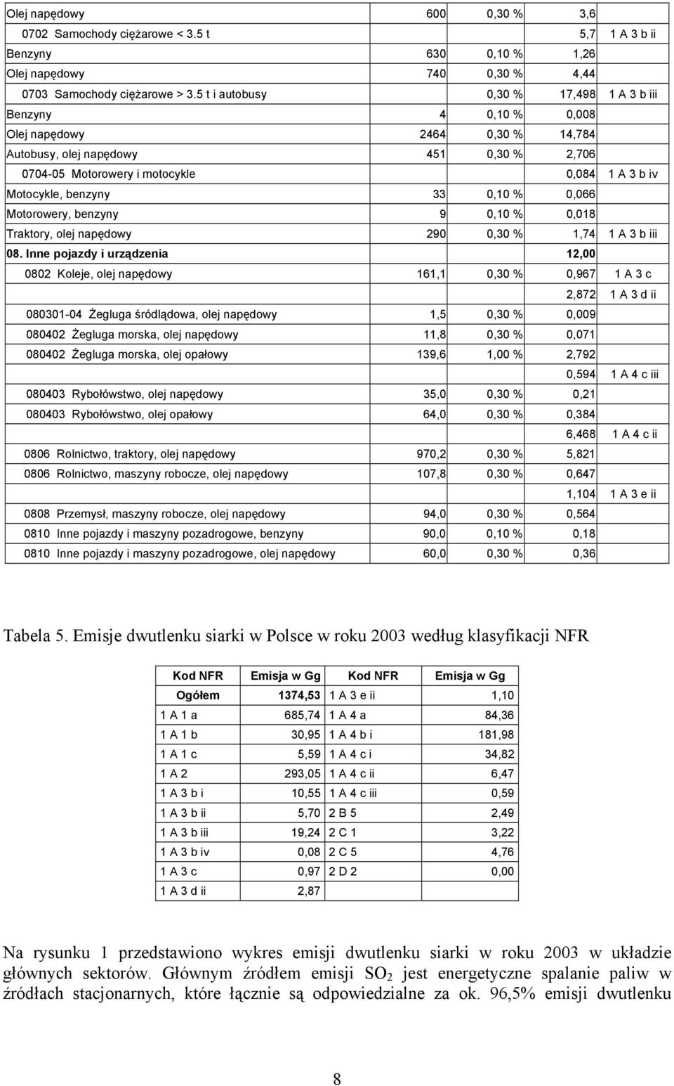 benzyny 33 0,10 % 0,066 Motorowery, benzyny 9 0,10 % 0,018 Traktory, olej napędowy 290 0,30 % 1,74 1 A 3 b iii 08.