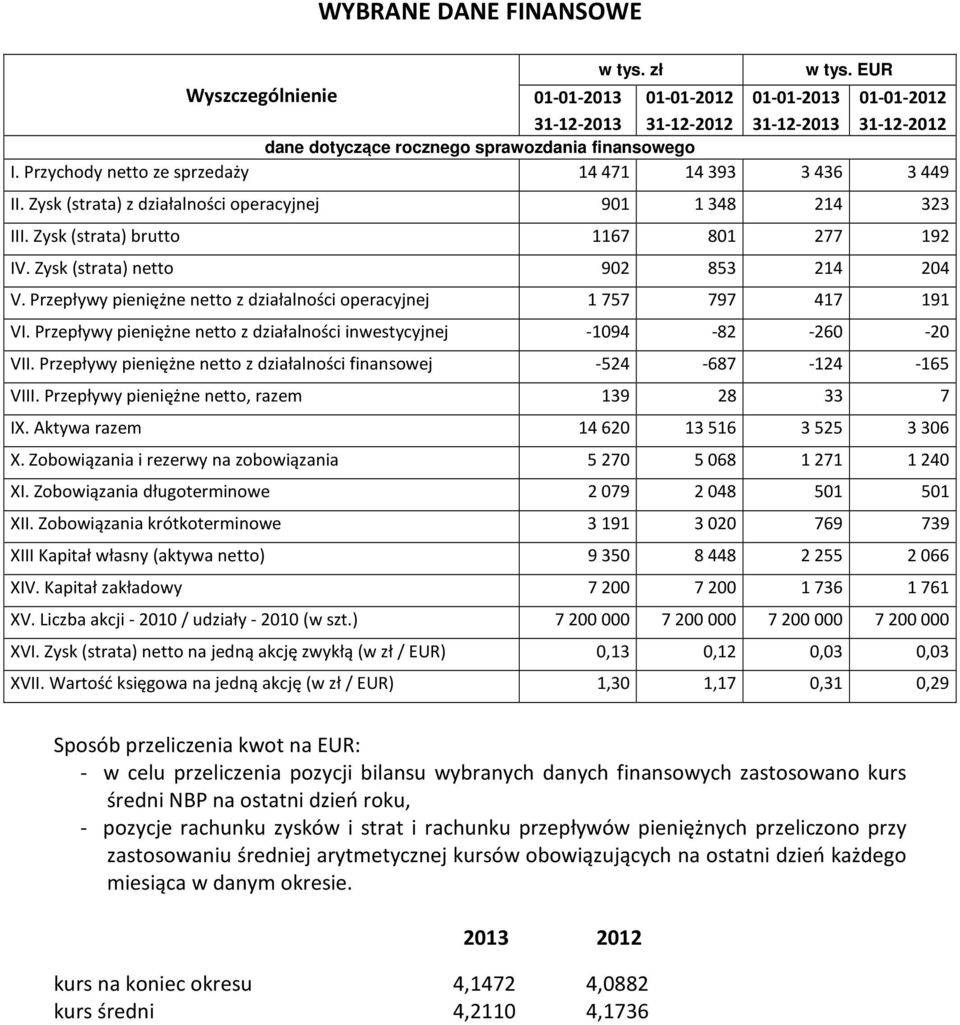 Przepływy pieniężne netto z działalności operacyjnej 1 757 797 417 191 VI. Przepływy pieniężne netto z działalności inwestycyjnej -1094-82 -260-20 VII.