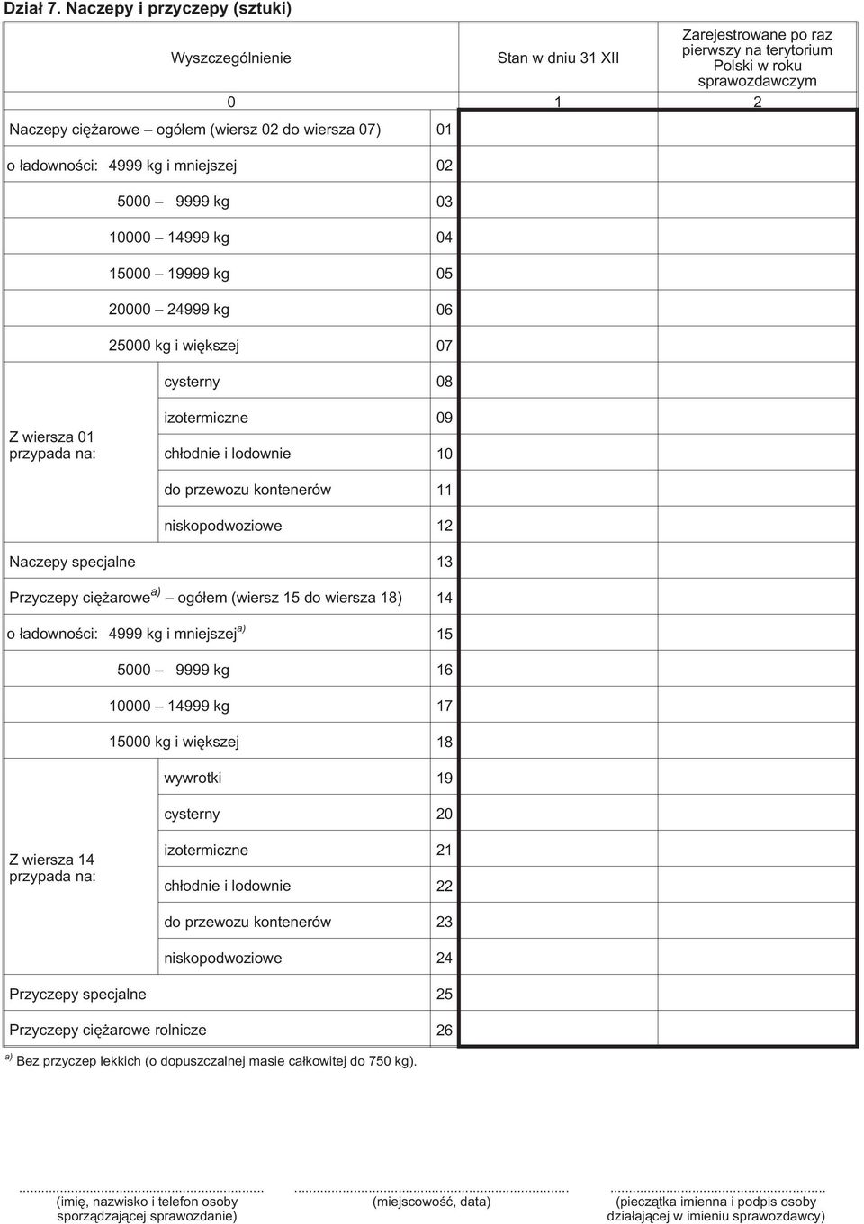 i wiêkszej 07 cysterny 08 Z wiersza 01 przypada na: izotermiczne 09 ch³odnie i lodownie 10 do przewozu kontenerów 11 niskopodwoziowe 12 Naczepy specjalne 13 Przyczepy ciê arowe a) ogó³em (wiersz 15