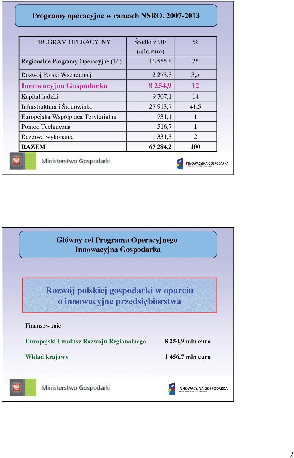 273,8 8 254,9 9 707,1 27 913,7 731,1 516,7 1 331,3 67 284,2 % 25 3,5 12 14 41,5 1 1 2 100 3 Główny cel Programu Operacyjnego Innowacyjna Gospodarka Rozwój