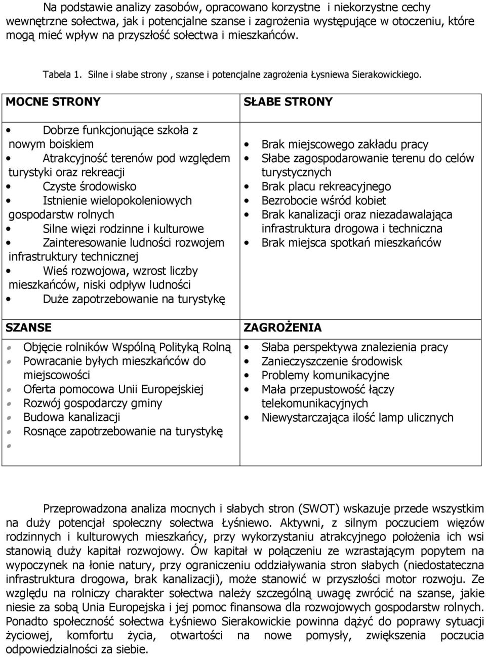 MOCNE STRONY Dobrze funkcjonujące szkoła z nowym boiskiem Atrakcyjność terenów pod względem turystyki oraz rekreacji Czyste środowisko Istnienie wielopokoleniowych gospodarstw rolnych Silne więzi