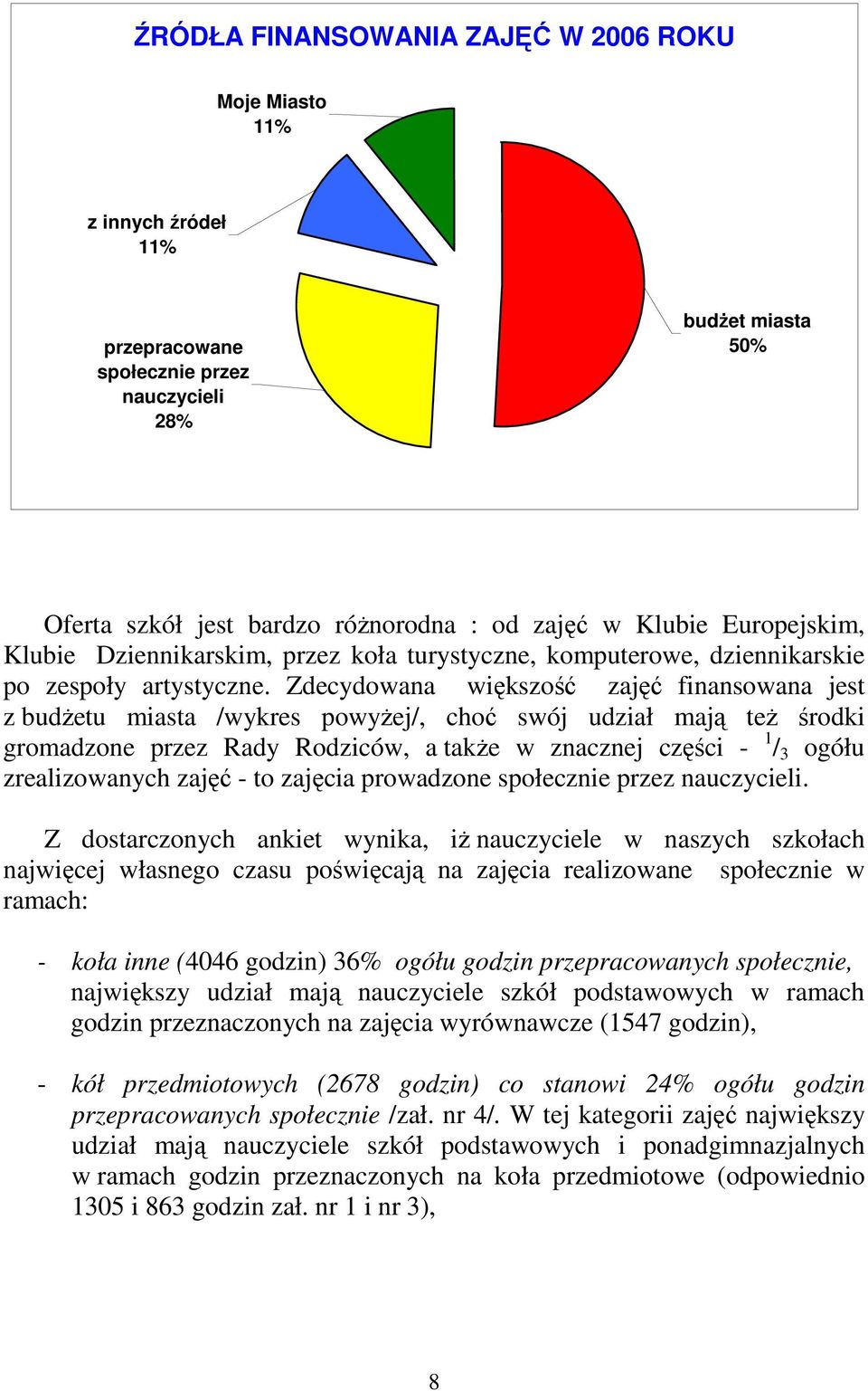 Zdecydowana większość zajęć finansowana jest z budŝetu miasta /wykres powyŝej/, choć swój udział mają teŝ środki gromadzone przez Rady Rodziców, a takŝe w znacznej części - 1 / 3 ogółu zrealizowanych