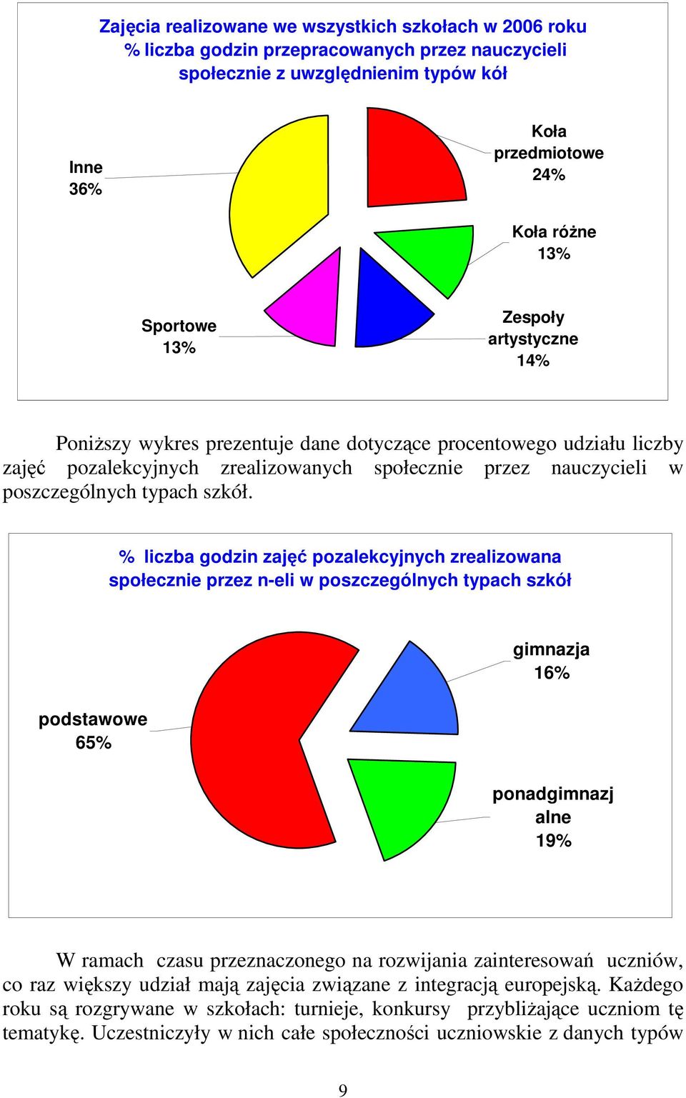 % liczba godzin zajęć pozalekcyjnych zrealizowana społecznie przez n-eli w poszczególnych typach szkół podstawowe 65% gimnazja 16% ponadgimnazj alne 19% W ramach czasu przeznaczonego na