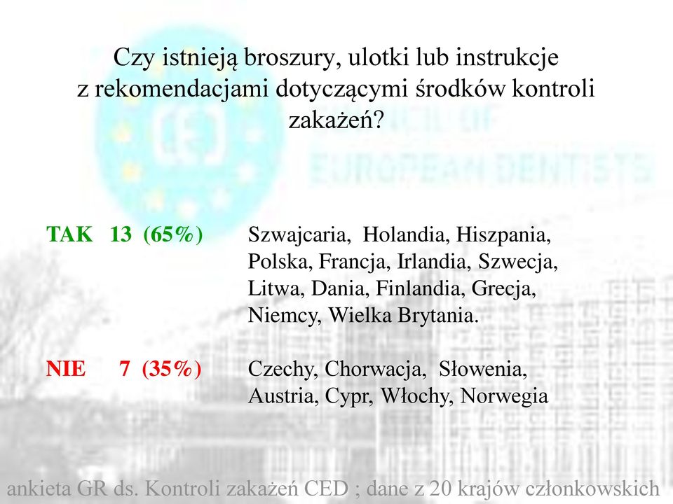 TAK 13 (65%) Szwajcaria, Holandia, Hiszpania, Polska, Francja, Irlandia, Szwecja, Litwa, Dania,