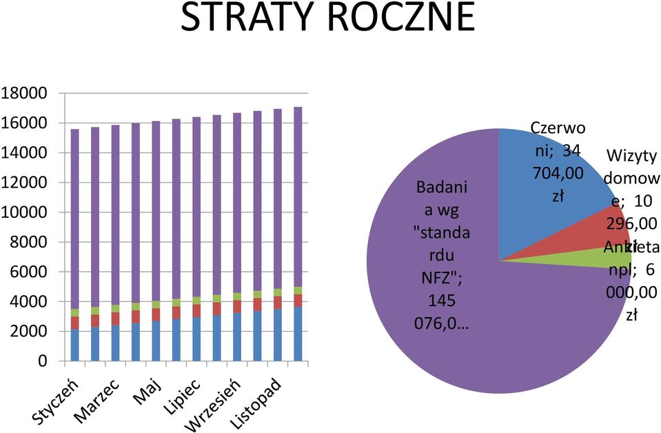 NFZ"; 145 076,0 Czerwo ni; 34 704,00 Wizyty