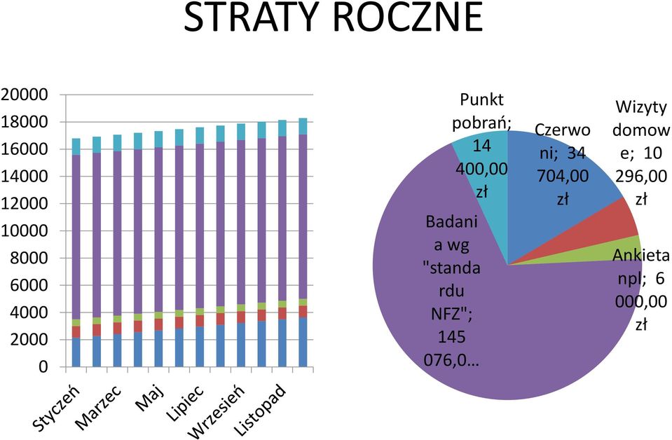 Badani a wg "standa rdu NFZ"; 145 076,0 Czerwo ni;