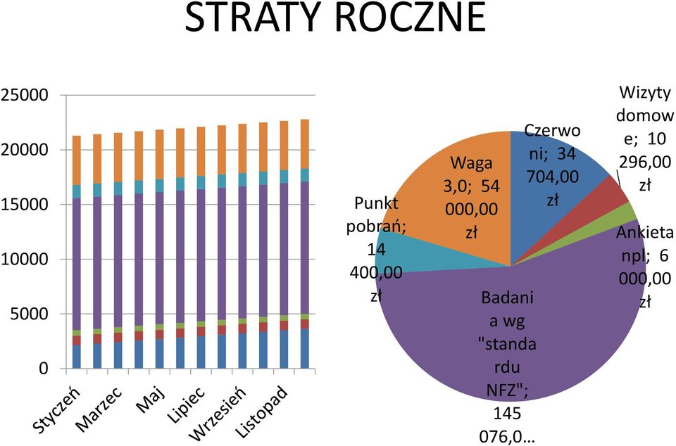 Badani a wg "standa rdu NFZ"; 145 076,0 Czerwo