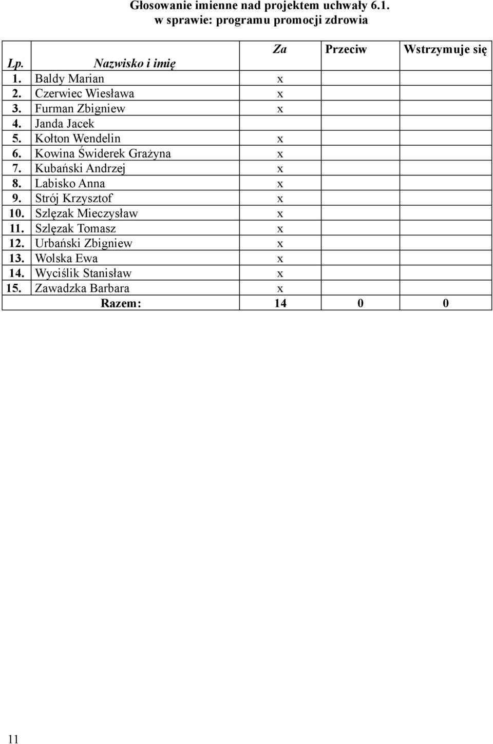 Kowina Świderek Grażyna x 7. Kubański Andrzej x 8. Labisko Anna x 9. Strój Krzysztof x 10. Szlęzak Mieczysław x 11.