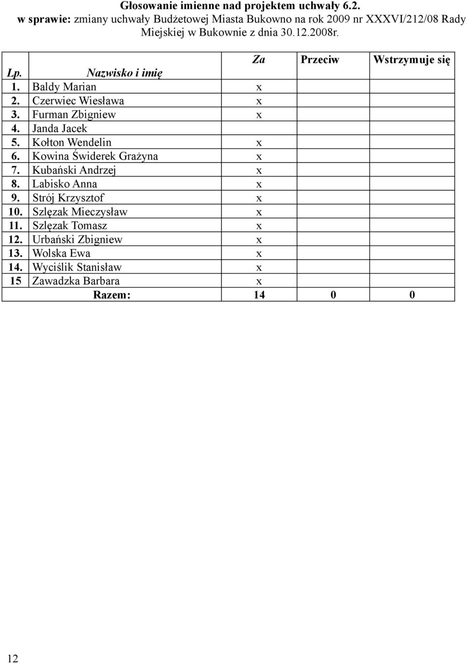 Za Przeciw Wstrzymuje się Lp. Nazwisko i imię 1. Baldy Marian x 2. Czerwiec Wiesława x 3. Furman Zbigniew x 4. Janda Jacek 5.