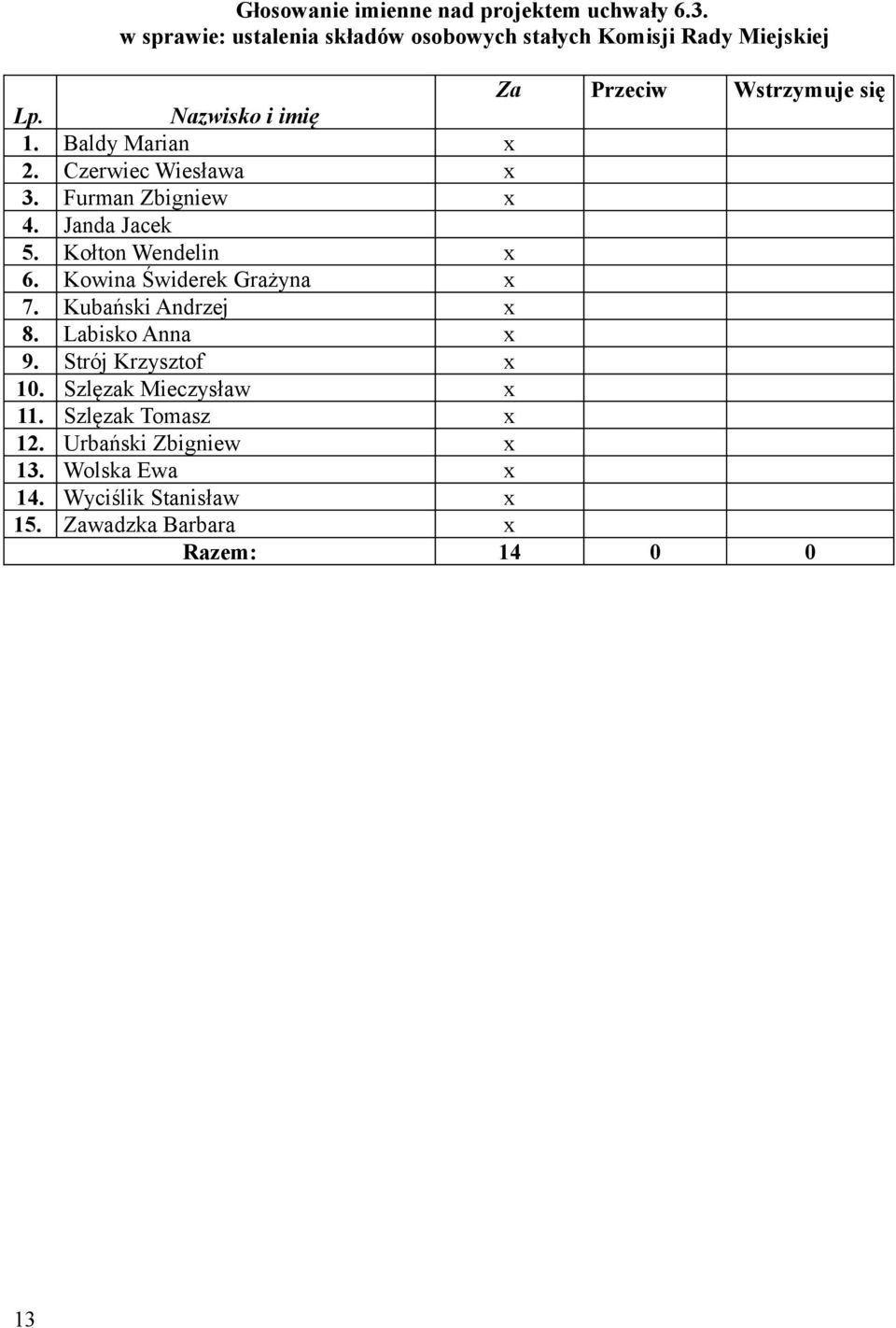 Baldy Marian x 2. Czerwiec Wiesława x 3. Furman Zbigniew x 4. Janda Jacek 5. Kołton Wendelin x 6. Kowina Świderek Grażyna x 7.