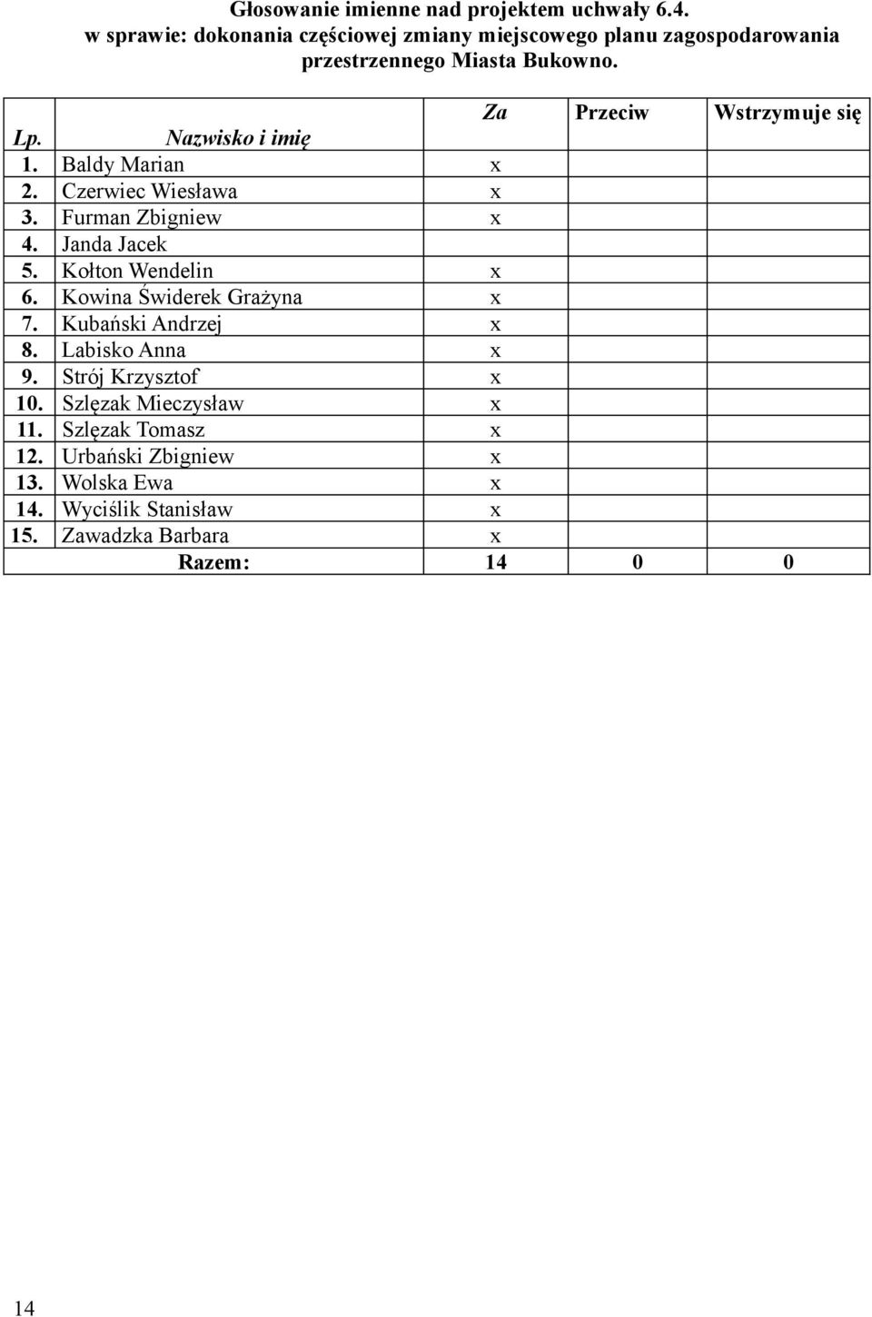 Nazwisko i imię 1. Baldy Marian x 2. Czerwiec Wiesława x 3. Furman Zbigniew x 4. Janda Jacek 5. Kołton Wendelin x 6.