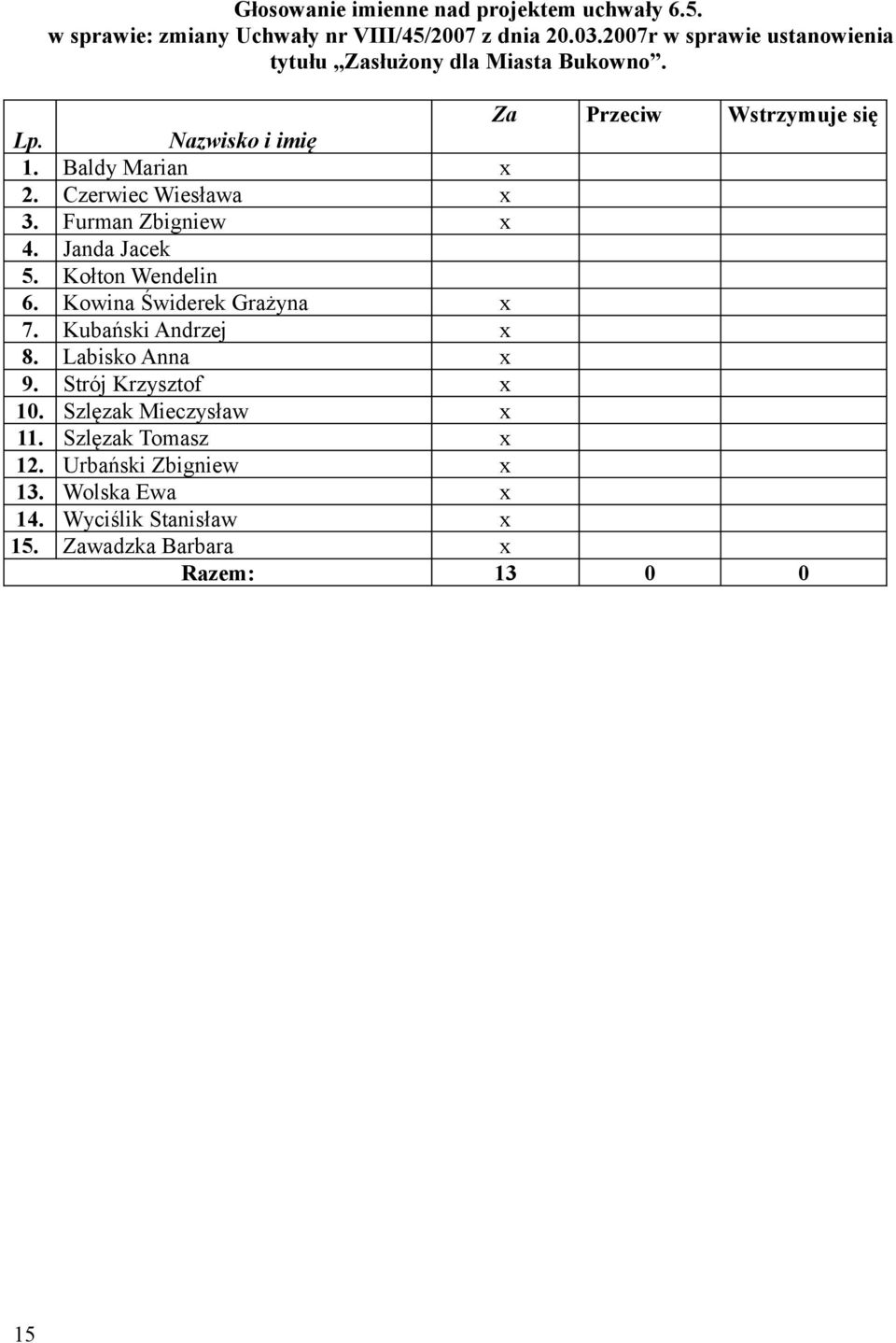 Czerwiec Wiesława x 3. Furman Zbigniew x 4. Janda Jacek 5. Kołton Wendelin 6. Kowina Świderek Grażyna x 7. Kubański Andrzej x 8.
