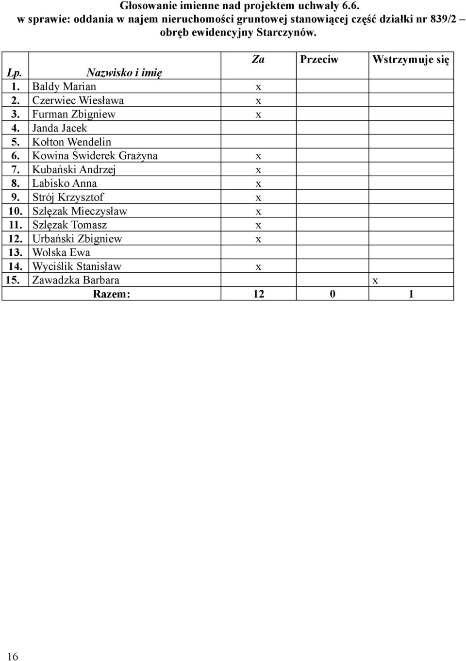 Za Przeciw Wstrzymuje się Lp. Nazwisko i imię 1. Baldy Marian x 2. Czerwiec Wiesława x 3. Furman Zbigniew x 4. Janda Jacek 5.