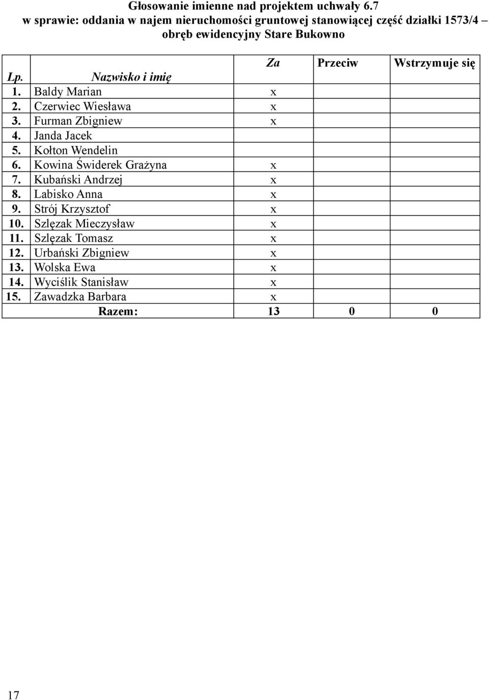 Wstrzymuje się Lp. Nazwisko i imię 1. Baldy Marian x 2. Czerwiec Wiesława x 3. Furman Zbigniew x 4. Janda Jacek 5. Kołton Wendelin 6.