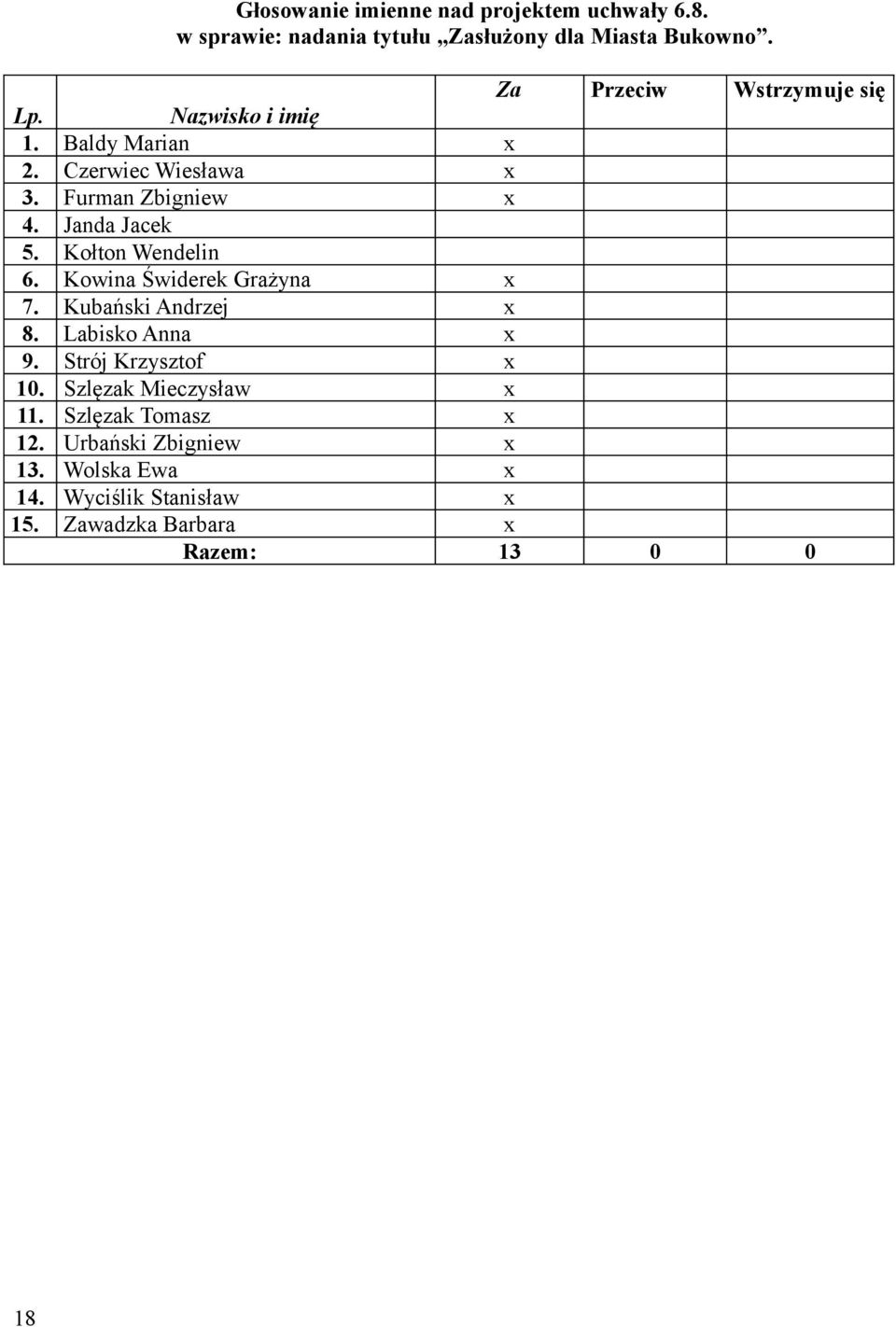 Janda Jacek 5. Kołton Wendelin 6. Kowina Świderek Grażyna x 7. Kubański Andrzej x 8. Labisko Anna x 9.