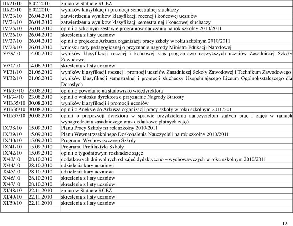 04.2010 skreślenia z listy uczniów IV/27/10 26.04.2010 opinii o projekcie Arkusza organizacji pracy szkoły w roku szkolnym 2010/2011 IV/28/10 26.04.2010 wniosku rady pedagogicznej o przyznanie nagrody Ministra Edukacji Narodowej V/29/10 14.