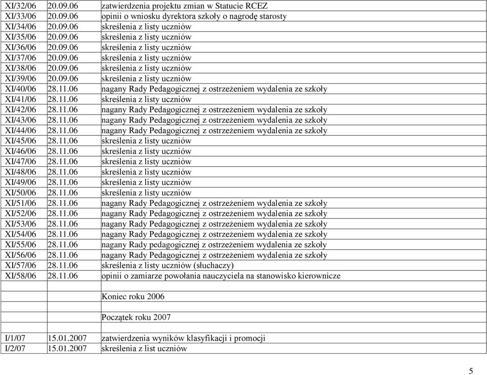 06 nagany Rady Pedagogicznej z ostrzeżeniem wydalenia ze szkoły XI/41/06 28.11.06 skreślenia z listy uczniów XI/42/06 28.11.06 nagany Rady Pedagogicznej z ostrzeżeniem wydalenia ze szkoły XI/43/06 28.