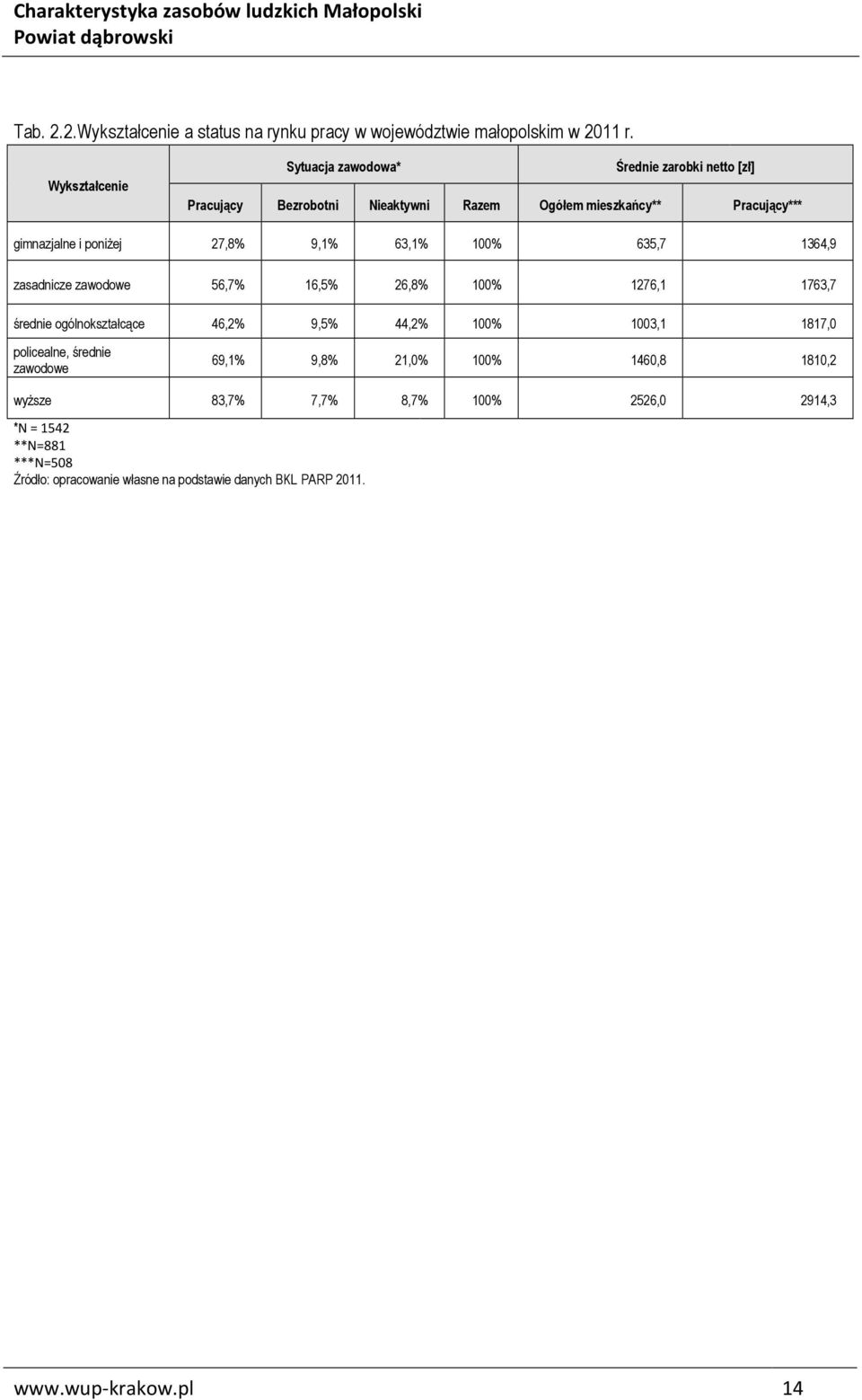 poniżej 27,8% 9,1% 63,1% 100% 635,7 1364,9 zasadnicze zawodowe 56,7% 16,5% 26,8% 100% 1276,1 1763,7 średnie ogólnokształcące 46,2% 9,5% 44,2% 100%