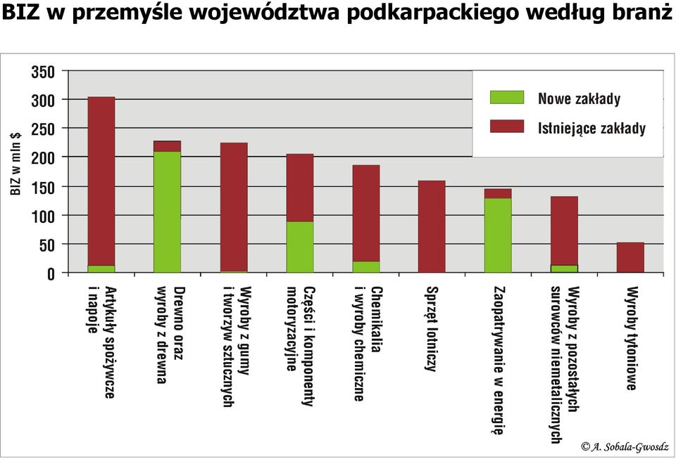 województwa