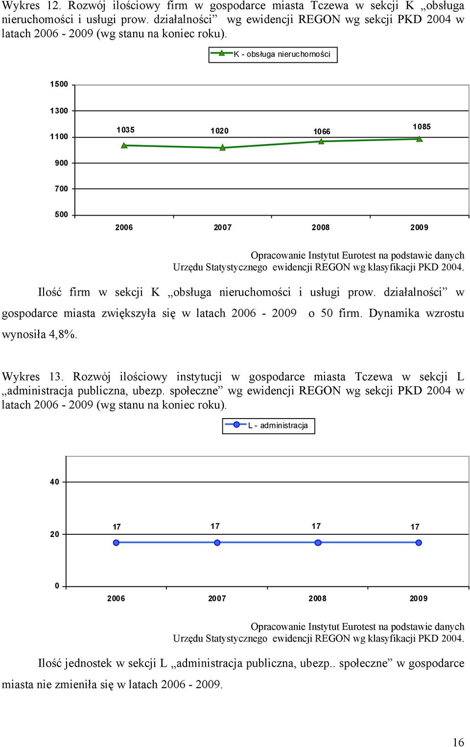 K - obsługa nieruc homości 1500 1300 1100 1035 1020 1066 1085 900 700 500 Ilość firm w sekcji K obsługa nieruchomości i usługi prow.