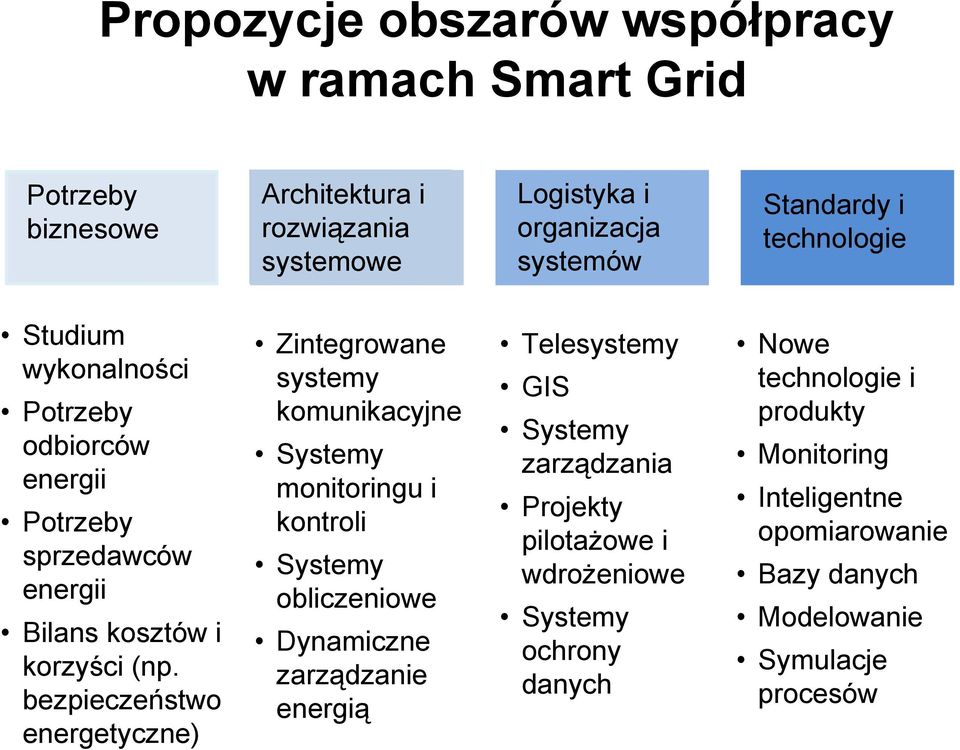 bezpieczeństwo energetyczne) Zintegrowane systemy komunikacyjne Systemy monitoringu i kontroli Systemy obliczeniowe Dynamiczne zarządzanie energią