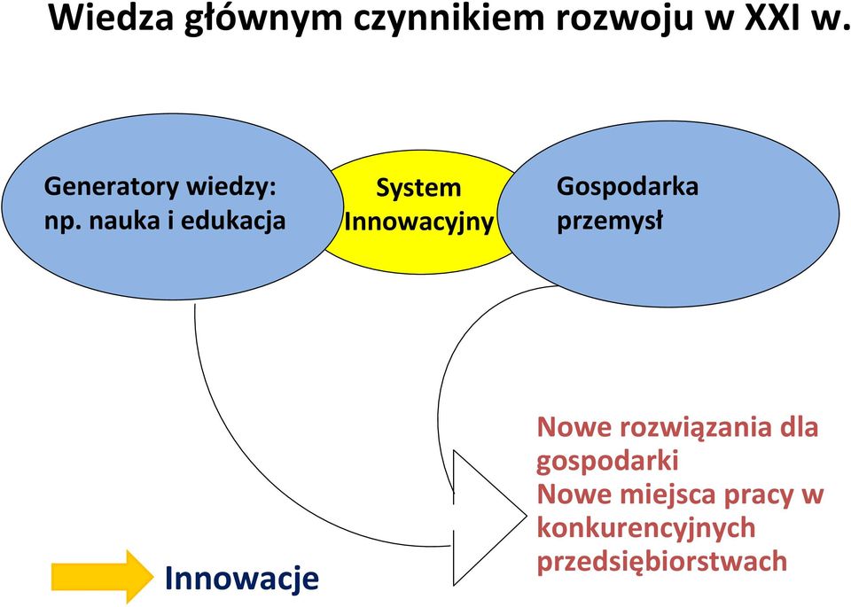 nauka i edukacja System Innowacyjny Gospodarka