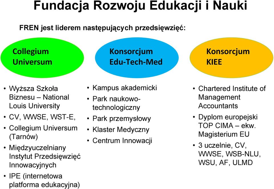 Innowacyjnych IPE (internetowa platforma edukacyjna) Kampus akademicki Park naukowotechnologiczny Park przemysłowy Klaster Medyczny Centrum