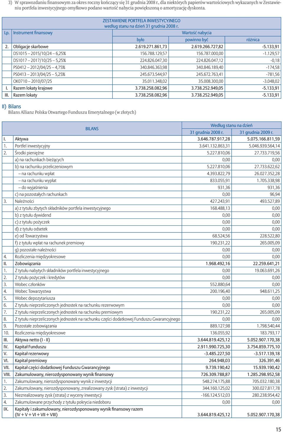 ZESTAWIENIE PORTFELA INWESTYCYJNEGO według stanu na dzień 31 grudnia 2008 r. Lp. Instrument finansowy Wartość nabycia było powinno być różnica 2. Obligacje skarbowe 2.619.271.861,73 2.619.266.