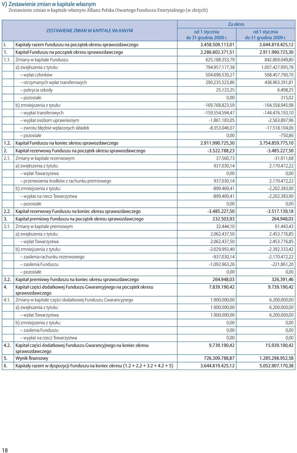 Kapitał Funduszu na początek okresu sprawozdawczego 2.286.802.371,51 2.911.990.725,30 1.1. Zmiany w kapitale Funduszu 625.188.353,79 842.869.049,80 a) zwiększenia z tytułu: 794.957.177,38 1.007.427.
