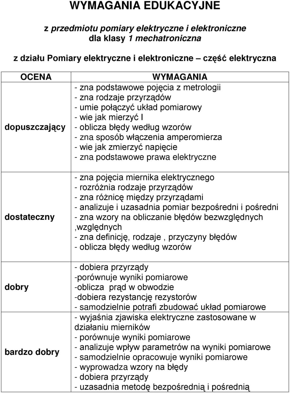 - zna pojęcia miernika elektrycznego - rozróżnia rodzaje przyrządów - zna różnicę między przyrządami - analizuje i uzasadnia pomiar bezpośredni i pośredni - zna wzory na obliczanie błędów