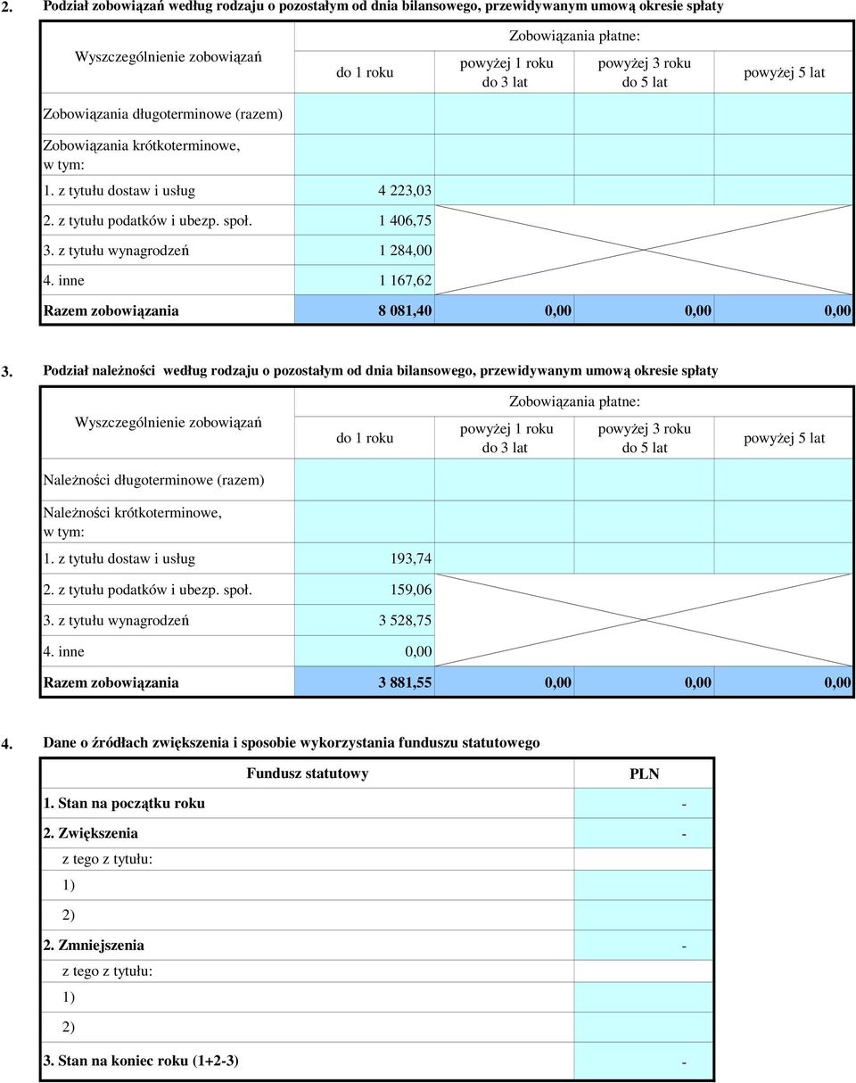 inne 1 167,62 Razem zobowiązania 8 081,40 3.