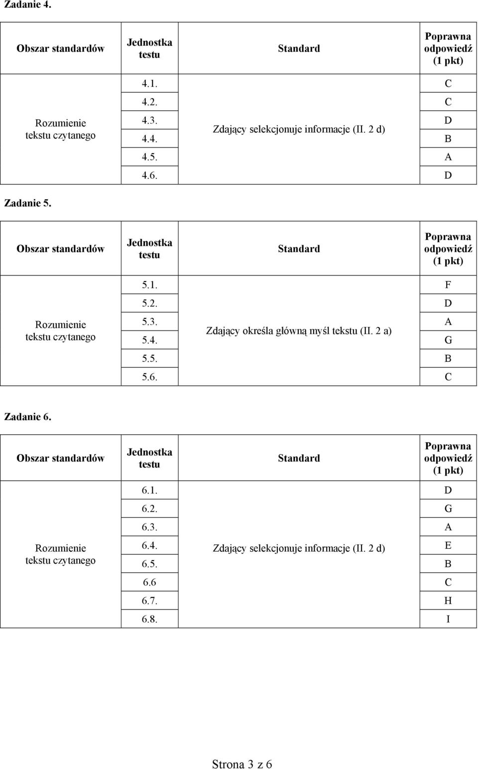 A Zdający określa główną myśl tekstu (II. 2 a) 5.4. G 5.5. B 5.6. C Zadanie 6.