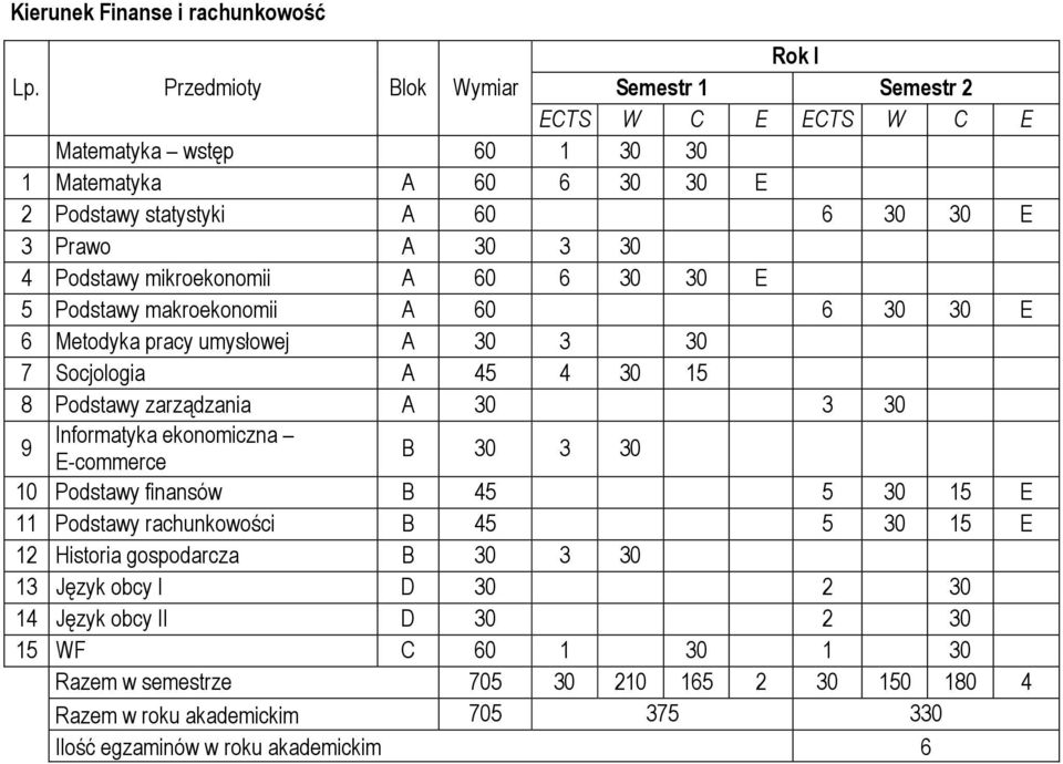 60 6 30 30 E 5 Podstawy makroekonomii A 60 6 30 30 E 6 Metodyka pracy umysłowej A 30 3 30 7 Socjologia A 45 4 30 15 8 Podstawy zarządzania A 30 3 30 9 Informatyka ekonomiczna