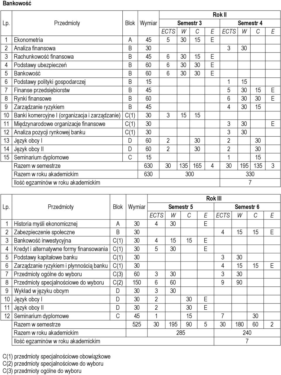 30 30 E 6 Podstawy polityki gospodarczej B 15 1 15 7 Finanse przedsiębiorstw B 45 5 30 15 E 8 Rynki finansowe B 60 6 30 30 E 9 Zarządzanie ryzykiem B 45 4 30 15 10 Banki komercyjne I (organizacja i