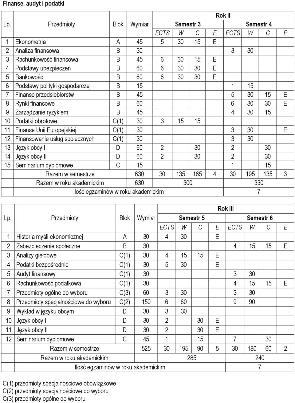 30 30 E 6 Podstawy polityki gospodarczej B 15 1 15 7 Finanse przedsiębiorstw B 45 5 30 15 E 8 Rynki finansowe B 60 6 30 30 E 9 Zarządzanie ryzykiem B 45 4 30 15 10 Podatki obrotowe C(1) 30 3 15 15 11