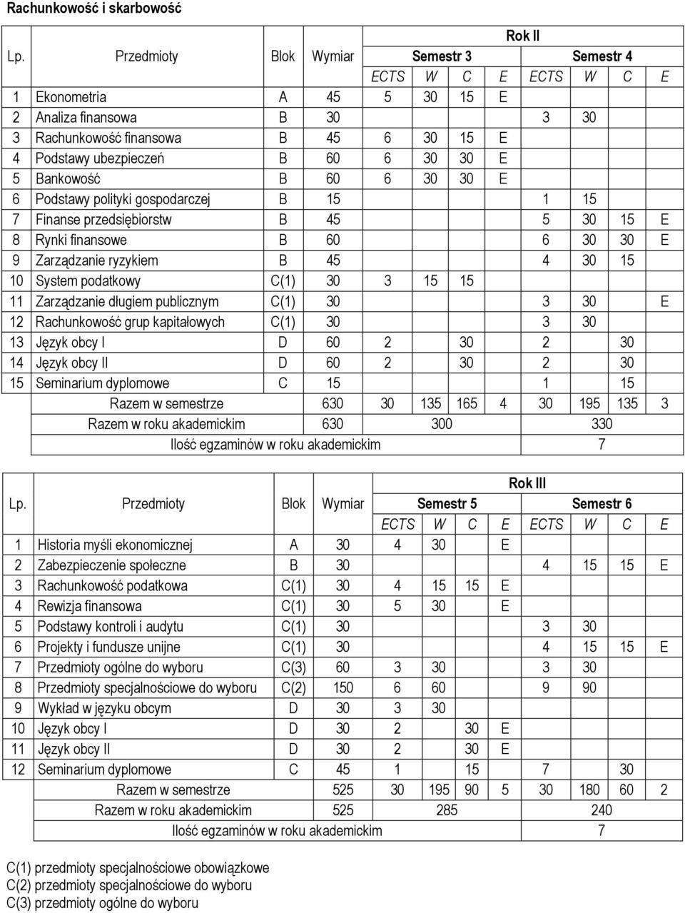 30 30 E 6 Podstawy polityki gospodarczej B 15 1 15 7 Finanse przedsiębiorstw B 45 5 30 15 E 8 Rynki finansowe B 60 6 30 30 E 9 Zarządzanie ryzykiem B 45 4 30 15 10 System podatkowy C(1) 30 3 15 15 11
