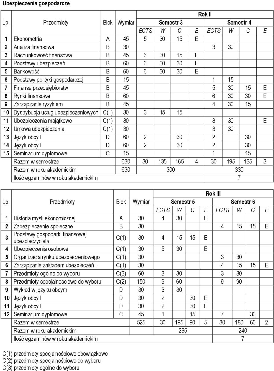 30 30 E 6 Podstawy polityki gospodarczej B 15 1 15 7 Finanse przedsiębiorstw B 45 5 30 15 E 8 Rynki finansowe B 60 6 30 30 E 9 Zarządzanie ryzykiem B 45 4 30 15 10 Dystrybucja usług ubezpieczeniowych