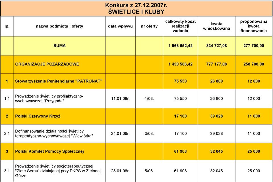 450 566,42 777 177,08 258 700,00 1 Stowarzyszenie Penitencjarne "PATRONAT" 75 550 26 800 12 000 1.1 Prowadzenie świetlicy profilaktycznowychowawczej "Przygoda" 11.01.08r. 1/08.